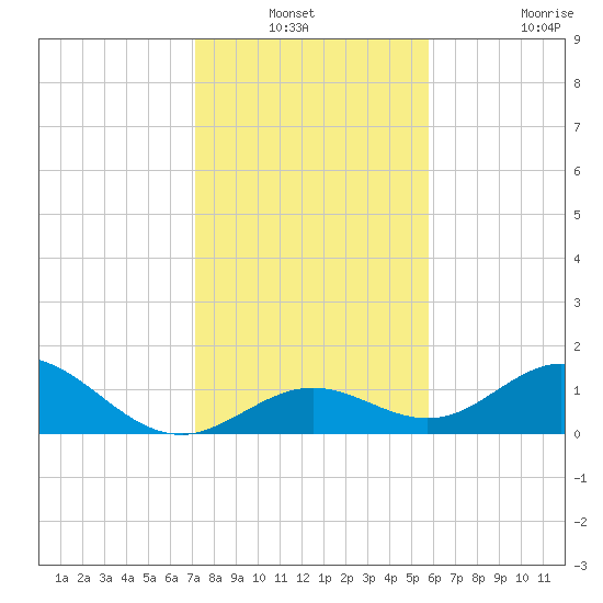 Munson Island tide chart for Sunday, December 31, 2023