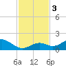 Munson Island tide chart for Sunday, December 3, 2023