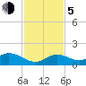 Munson Island tide chart for Tuesday, December 5, 2023
