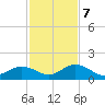 Munson Island tide chart for Thursday, December 7, 2023