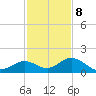 Munson Island tide chart for Friday, December 8, 2023