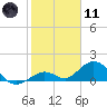 Munson Island tide chart for Thursday, January 11, 2024