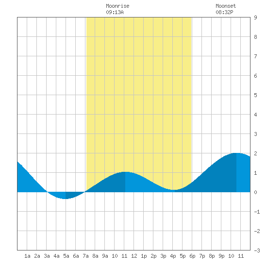 Munson Island tide chart for Saturday, January 13, 2024