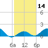 Munson Island tide chart for Sunday, January 14, 2024