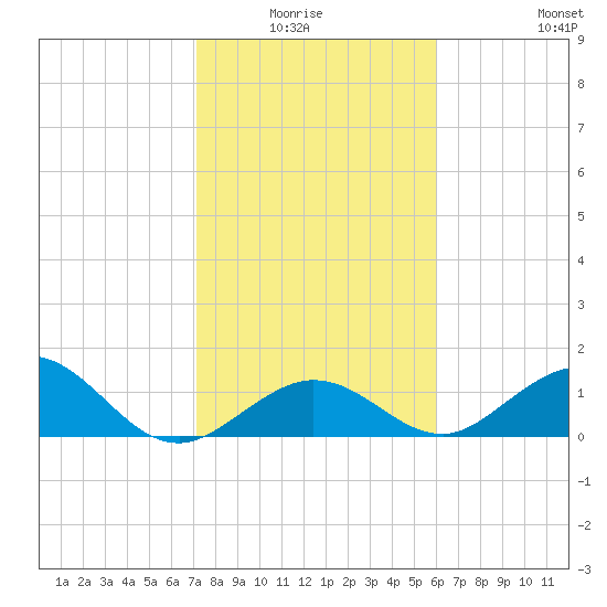 Munson Island tide chart for Monday, January 15, 2024