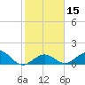 Munson Island tide chart for Monday, January 15, 2024