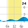 Munson Island tide chart for Wednesday, January 24, 2024