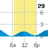 Munson Island tide chart for Monday, January 29, 2024