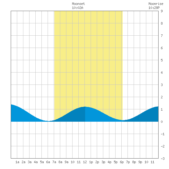 Munson Island tide chart for Tuesday, January 30, 2024