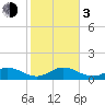 Munson Island tide chart for Wednesday, January 3, 2024