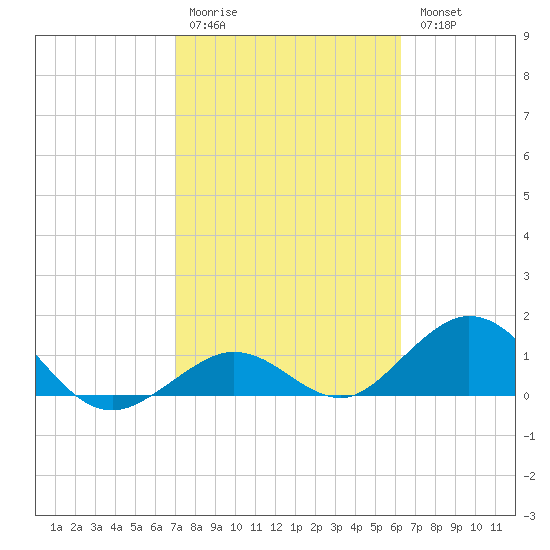 Munson Island tide chart for Saturday, February 10, 2024