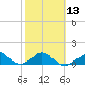 Munson Island tide chart for Tuesday, February 13, 2024