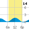 Munson Island tide chart for Wednesday, February 14, 2024