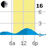 Munson Island tide chart for Friday, February 16, 2024