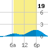 Munson Island tide chart for Monday, February 19, 2024