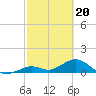 Munson Island tide chart for Tuesday, February 20, 2024