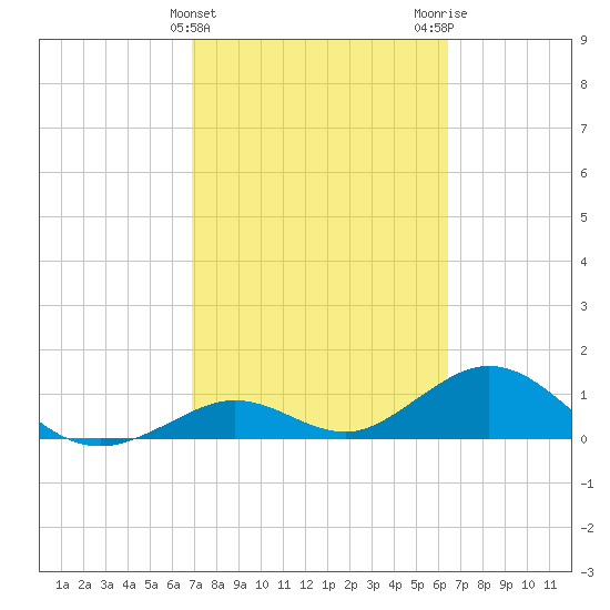 Munson Island tide chart for Thursday, February 22, 2024