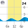 Munson Island tide chart for Saturday, February 24, 2024