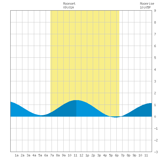 Munson Island tide chart for Wednesday, February 28, 2024