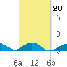 Munson Island tide chart for Wednesday, February 28, 2024