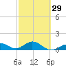 Munson Island tide chart for Thursday, February 29, 2024
