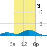 Munson Island tide chart for Saturday, February 3, 2024