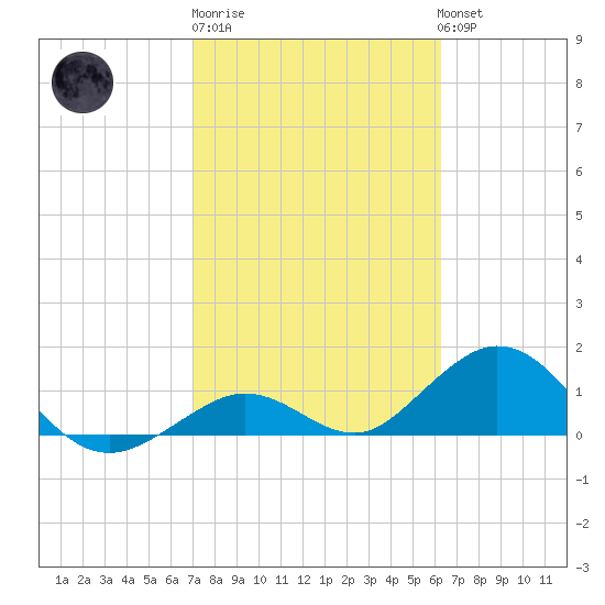 Munson Island tide chart for Friday, February 9, 2024