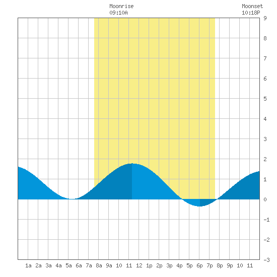 Munson Island tide chart for Tuesday, March 12, 2024