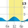Munson Island tide chart for Wednesday, March 13, 2024