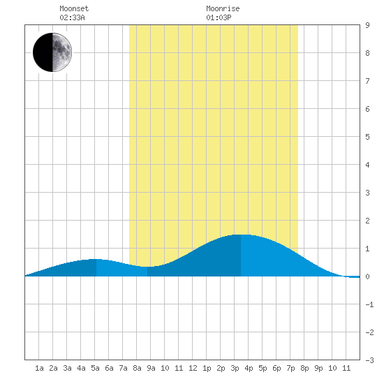 Munson Island tide chart for Sunday, March 17, 2024