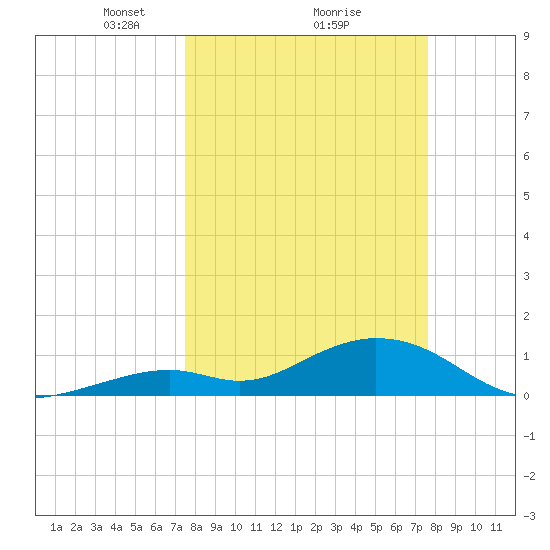 Munson Island tide chart for Monday, March 18, 2024