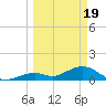 Munson Island tide chart for Tuesday, March 19, 2024