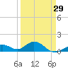 Munson Island tide chart for Friday, March 29, 2024