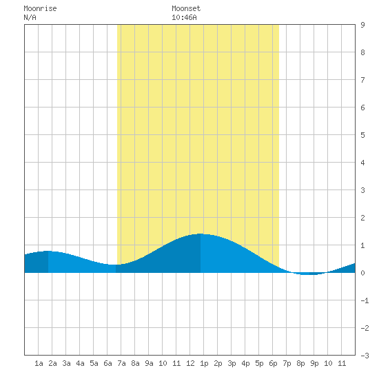 Munson Island tide chart for Saturday, March 2, 2024