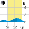 Munson Island tide chart for Sunday, March 3, 2024