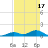 Munson Island tide chart for Wednesday, April 17, 2024
