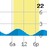 Munson Island tide chart for Monday, April 22, 2024