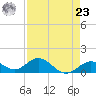 Munson Island tide chart for Tuesday, April 23, 2024