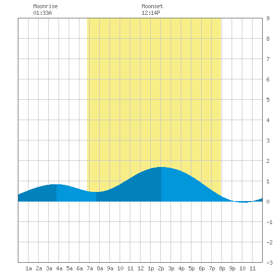 Munson Island tide chart for Tuesday, April 30, 2024
