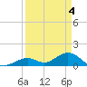 Munson Island tide chart for Thursday, April 4, 2024