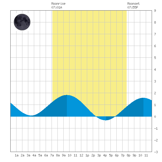 Munson Island tide chart for Monday, April 8, 2024