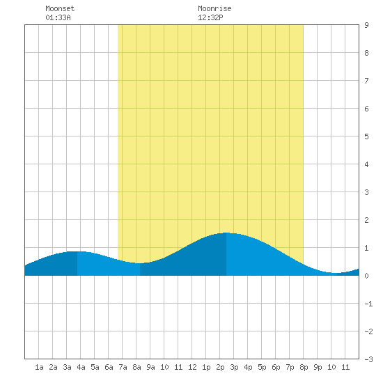 Munson Island tide chart for Tuesday, May 14, 2024