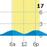Munson Island tide chart for Friday, May 17, 2024