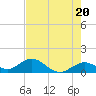 Munson Island tide chart for Monday, May 20, 2024