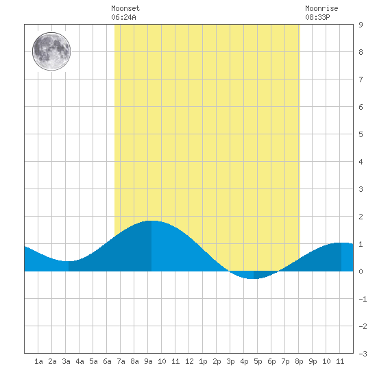 Munson Island tide chart for Thursday, May 23, 2024