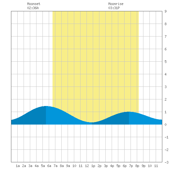Munson Island tide chart for Sunday, June 16, 2024