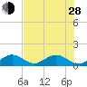Munson Island tide chart for Friday, June 28, 2024