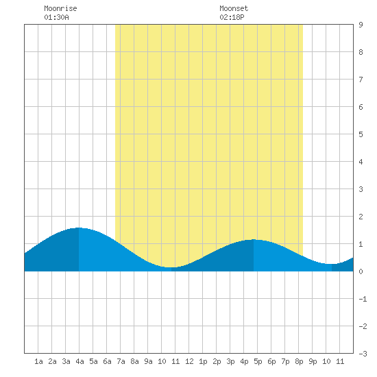 Munson Island tide chart for Saturday, June 29, 2024