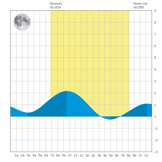 Munson Island tide chart for Sunday, July 21, 2024