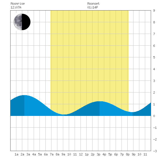 Munson Island tide chart for Saturday, July 27, 2024